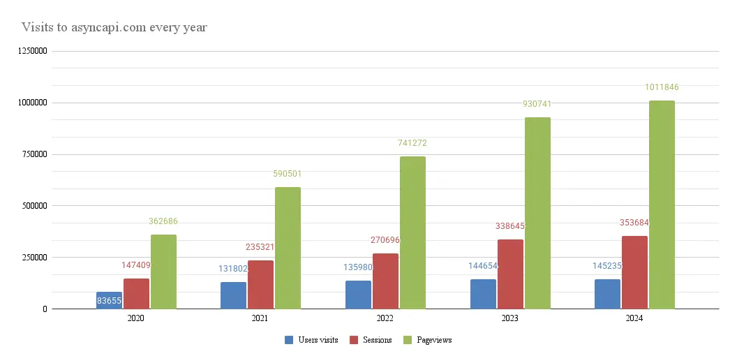 Website visits each year