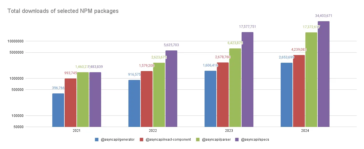 Total downloads of AsyncAPI top packages